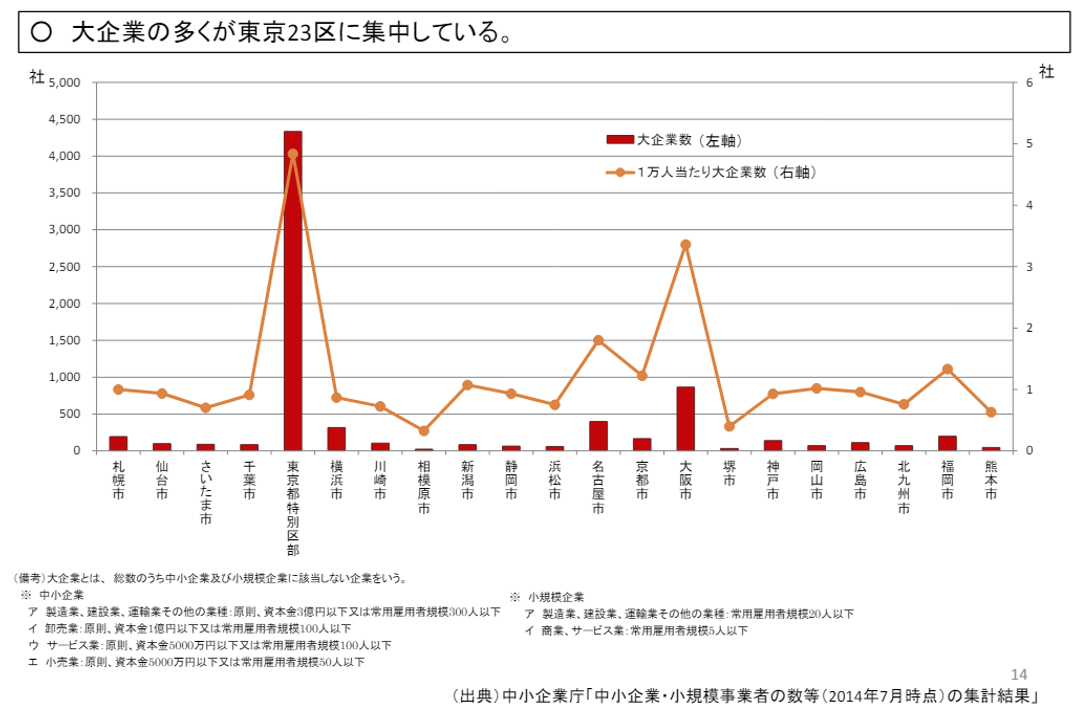 大企業の多くが東京23区に集中している