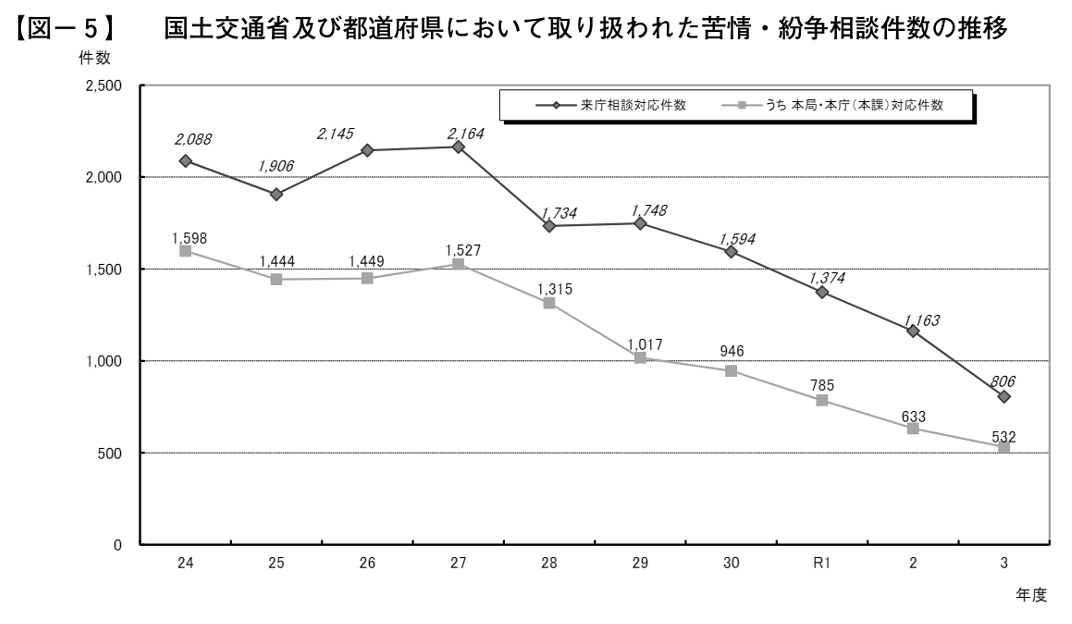 宅地建物取引業法 施行状況調査の結果