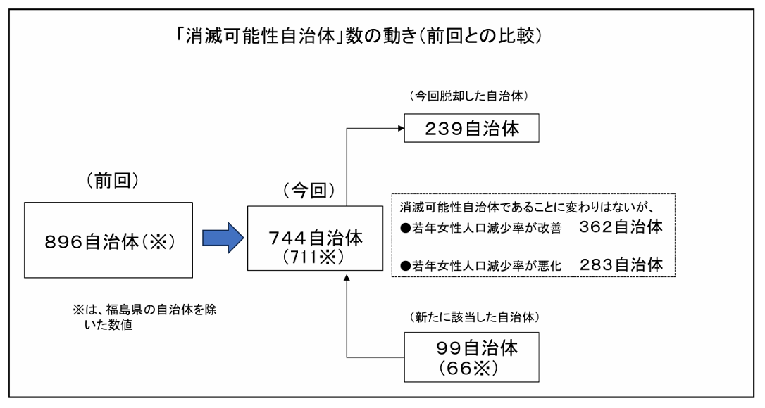 「消滅可能性自治体」数の動き