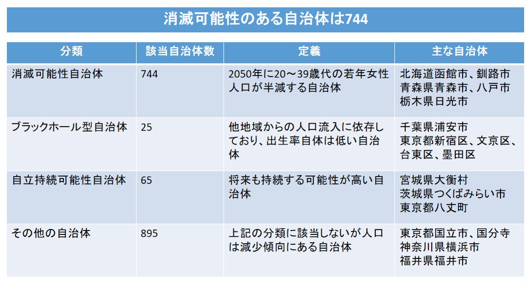 774もの自治体が日本から消滅？】検証データから考える不動産