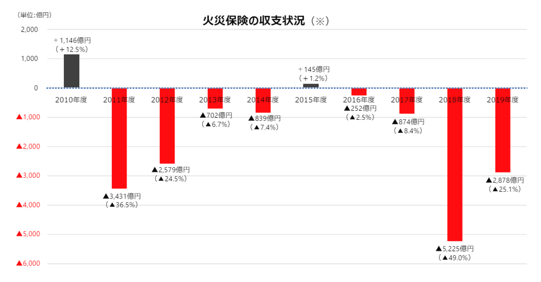 火災保険の収支状況