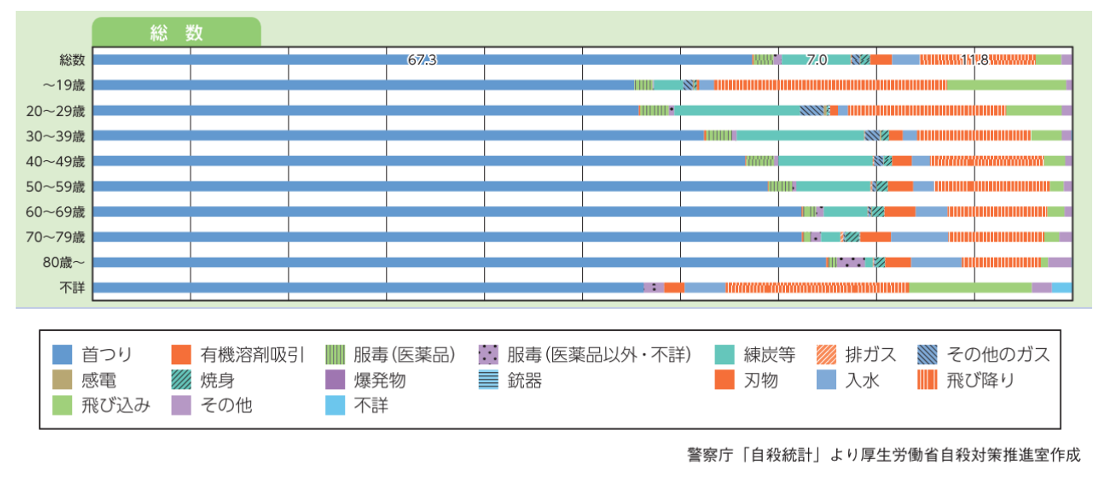 警視庁,自殺統計,手段
