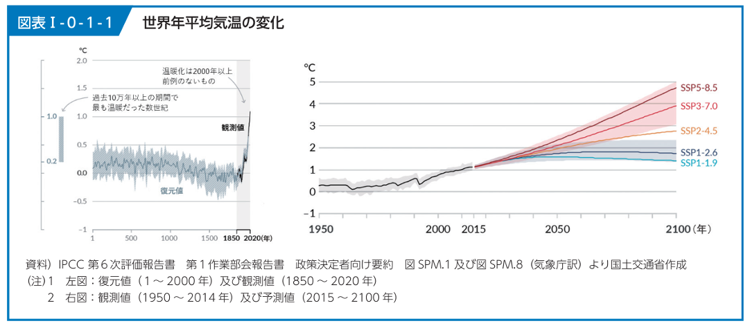 世界平均気温の変化