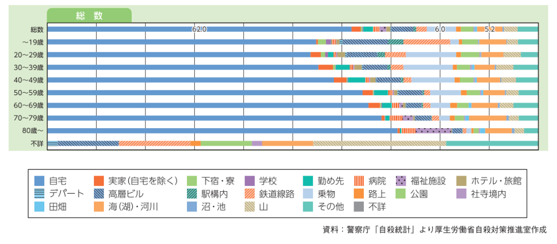 警視庁,自殺統計,場所