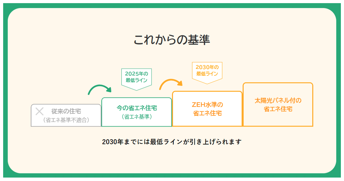 2030年,ZEH水準（等級5）が最低ライン（義務化）,省エネ基準