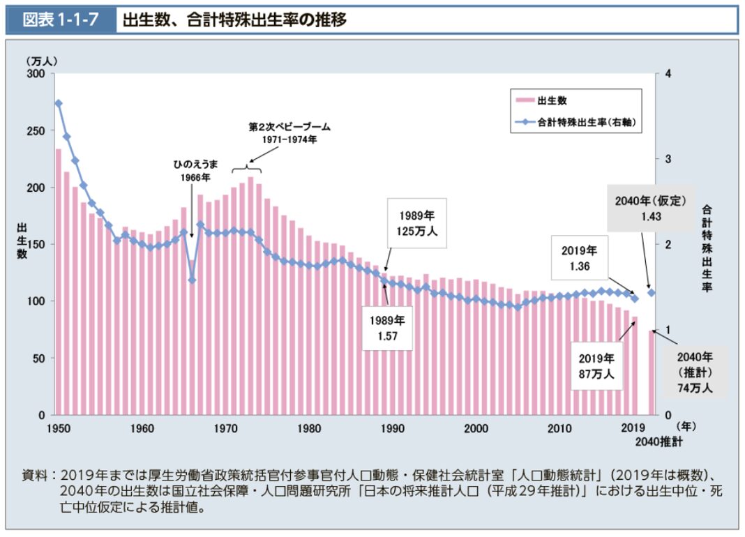 出生率,合計特殊出生率の推移