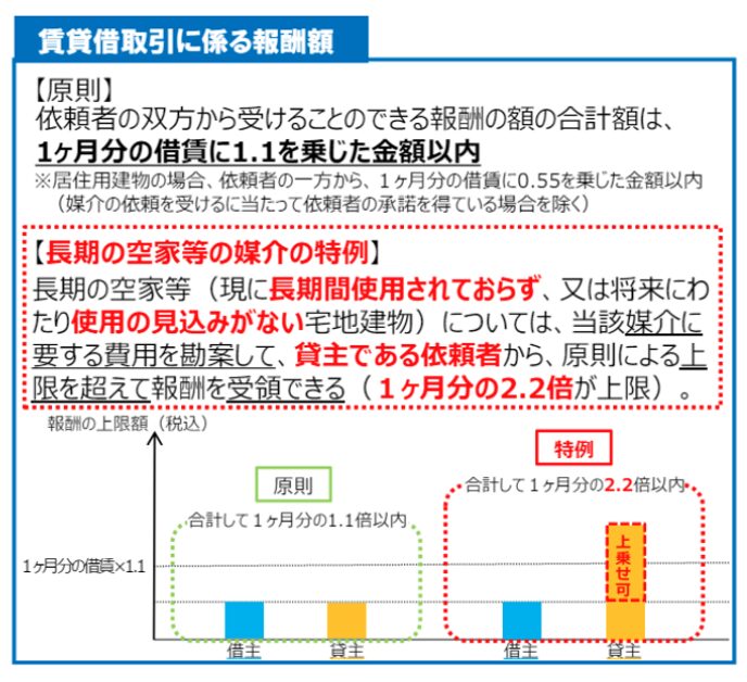 賃貸借取引に係る報酬額
