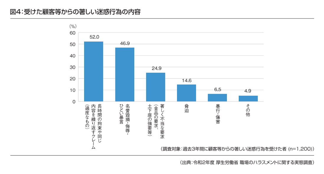 受けた顧客等からの著しい迷惑行為の内容