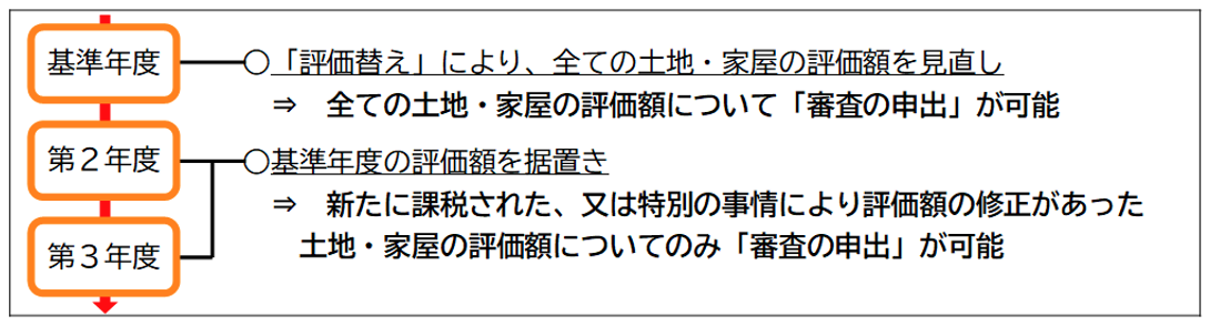 固定資産評価額,審査申出