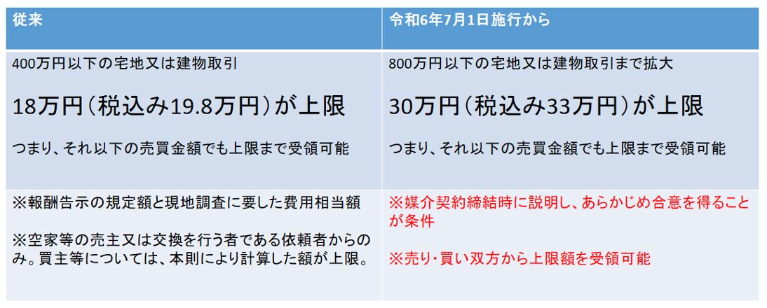 報酬上限,空き家ビジネス