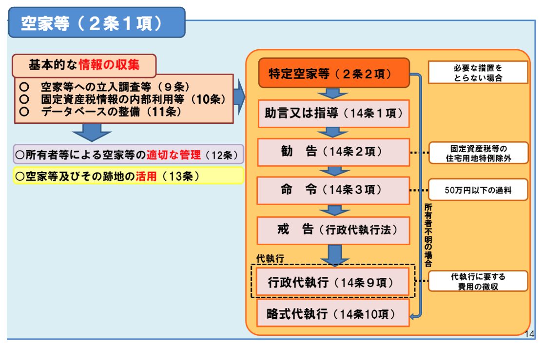 空家等（2条1項）