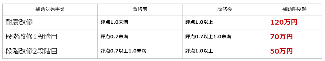 空き家,耐震,補助限度額