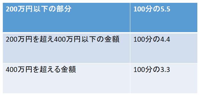 空家ビジネス,報酬上限額