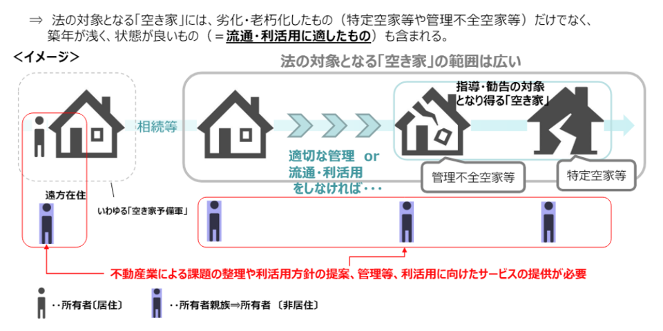 空き家,法の対象