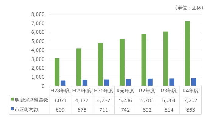 地域運営組織数