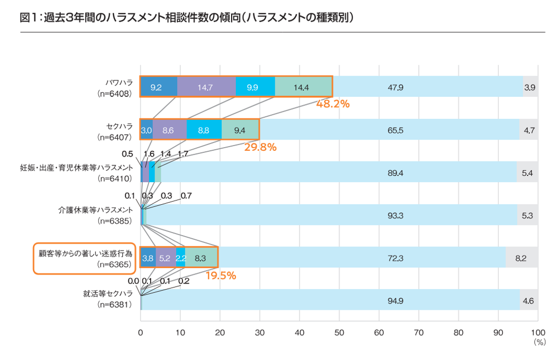 過去3年間のハラスメント相談件数の傾向