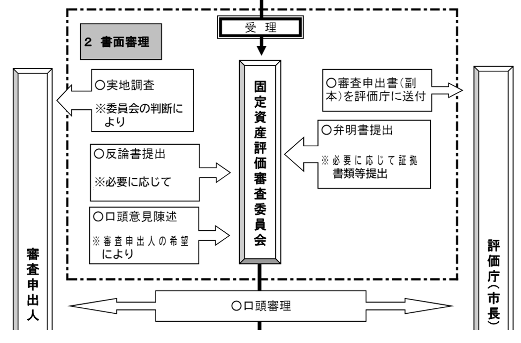 固定資産評価額,審査申出,固定資産評価審査委員会