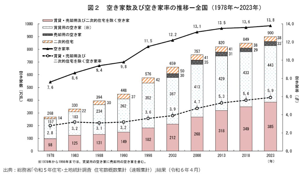 空き家数及び空き家率の推移