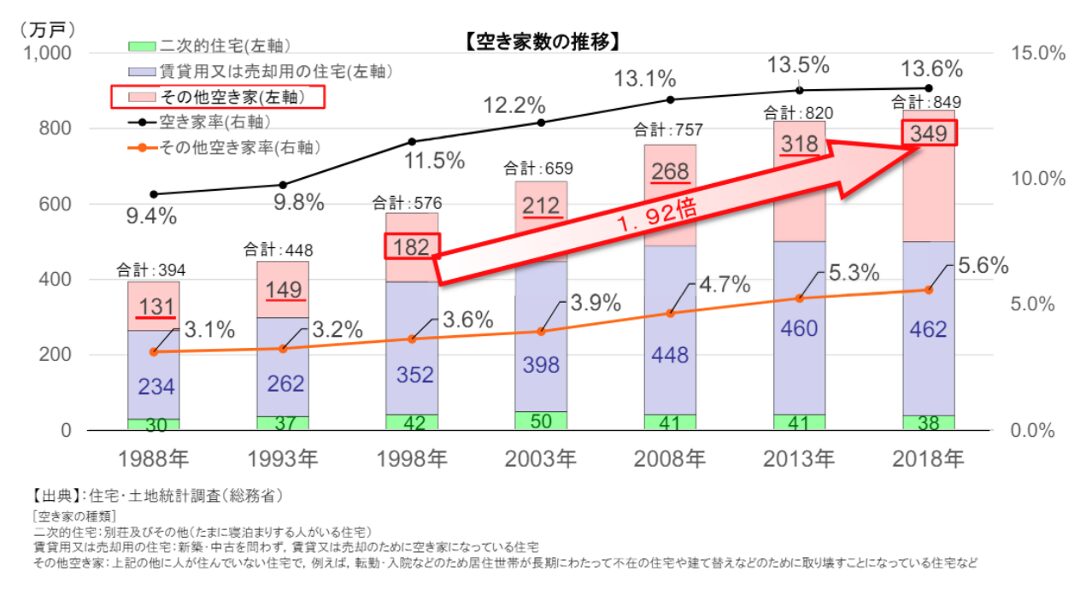 空き家数の推移