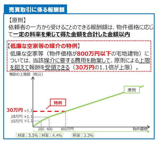売買取引に係る報酬額