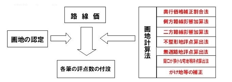 土地,固定資産税評価