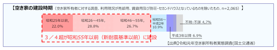 空き家の建設時期