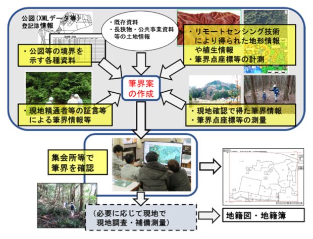 地籍図,地籍簿,作成