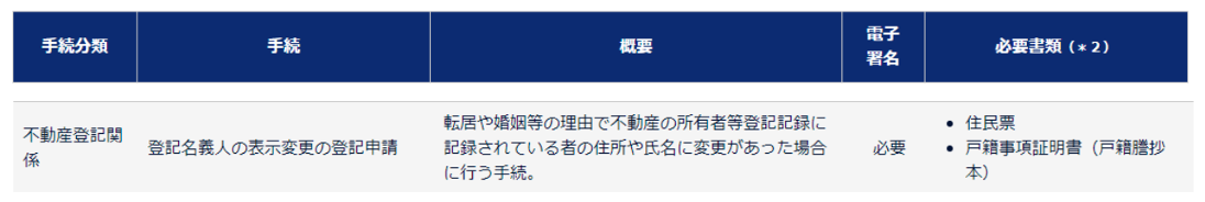 登記名義人の表示変更の登記申請