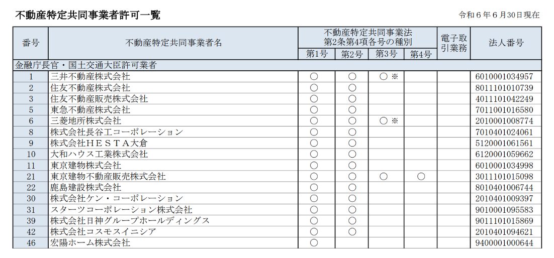 不動産特定共同事業者許可一覧