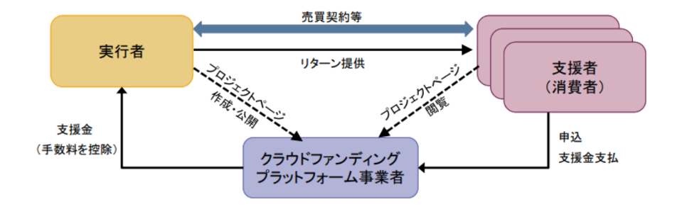 購入型クラウドファンディング