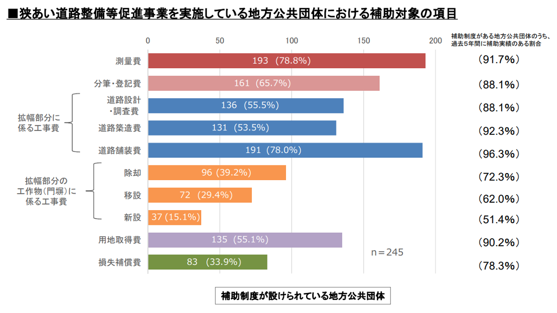 狭あい道路拡幅整備事業についてのアンケート調査