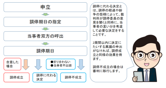 財産分与請求調停