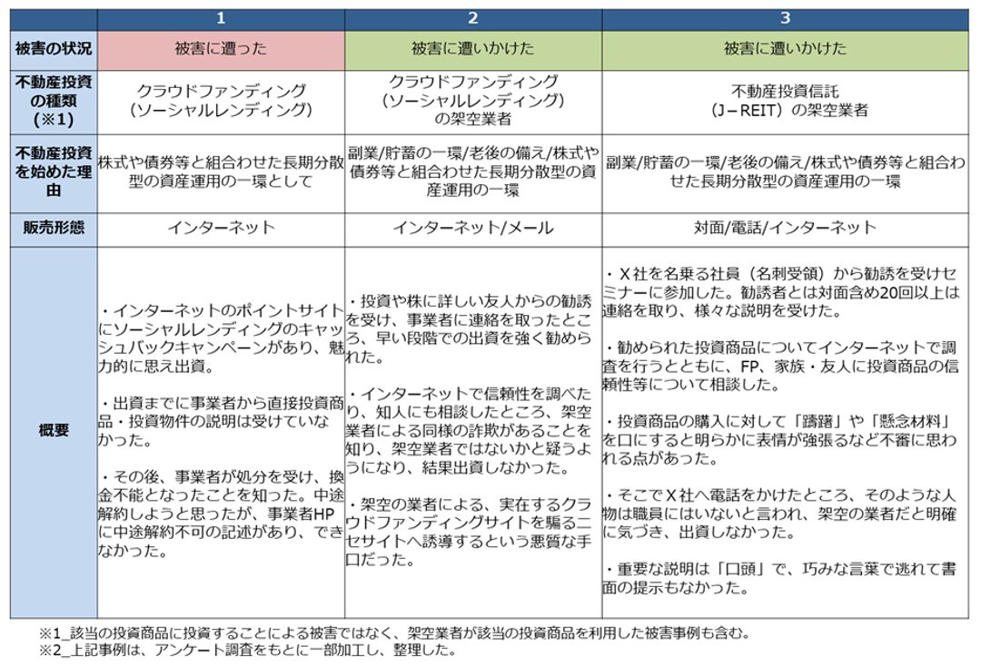 クラウドファンディング,被害