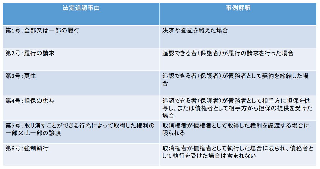 法定追認事由,事例解釈