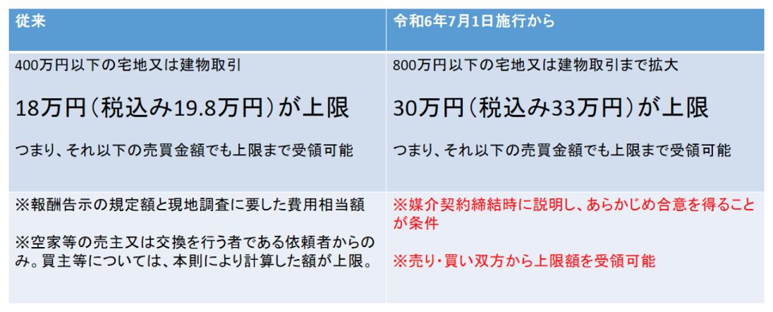 宅地建物取引業法の運用解釈,改正