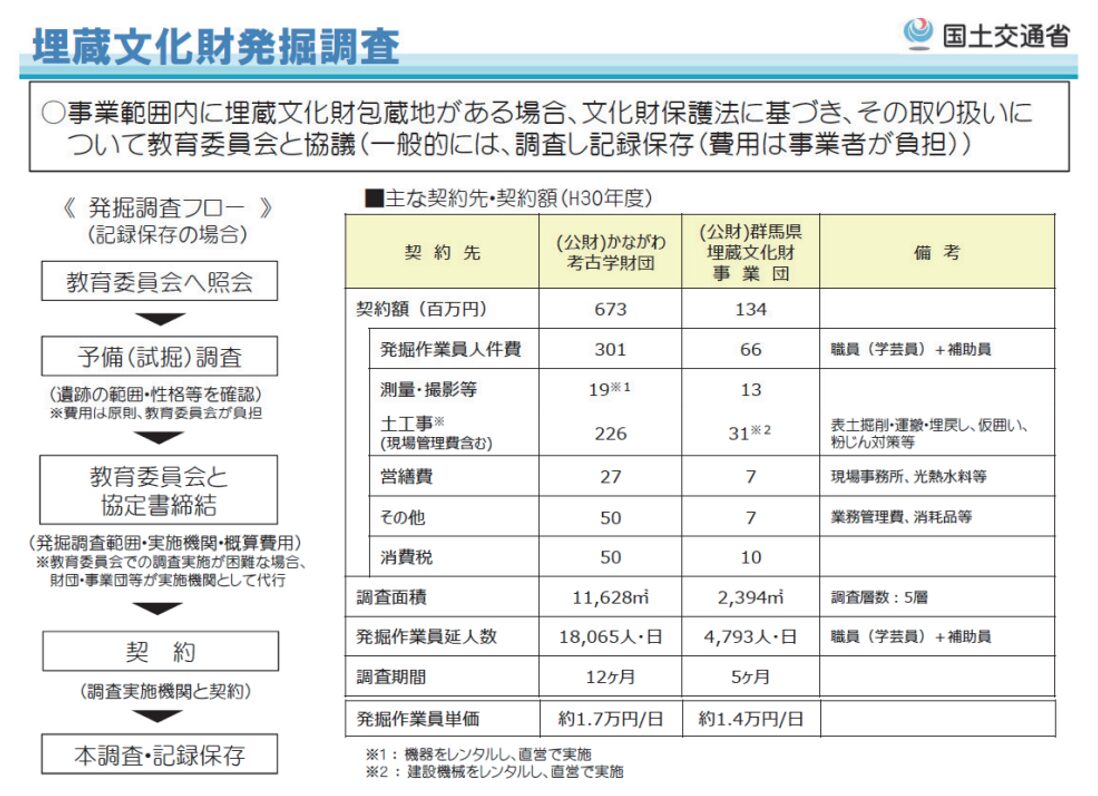 埋蔵文化財発掘調査