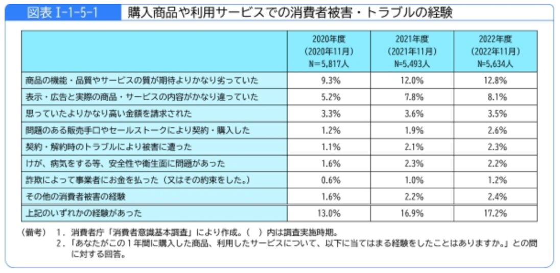 購入商品や利用サービスでの消費者被害・トラブルの経験