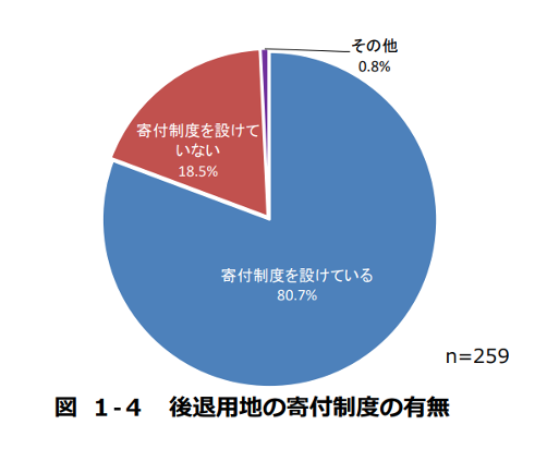 後退用地の寄附制度の有無