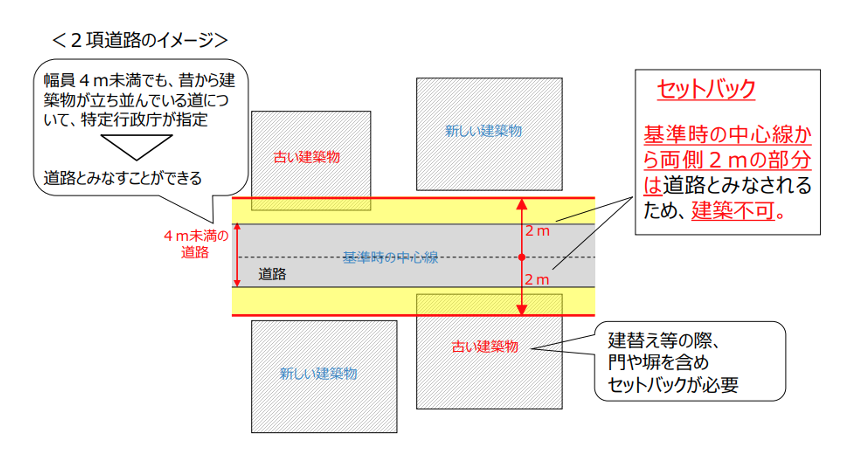 2項道路のイメージ
