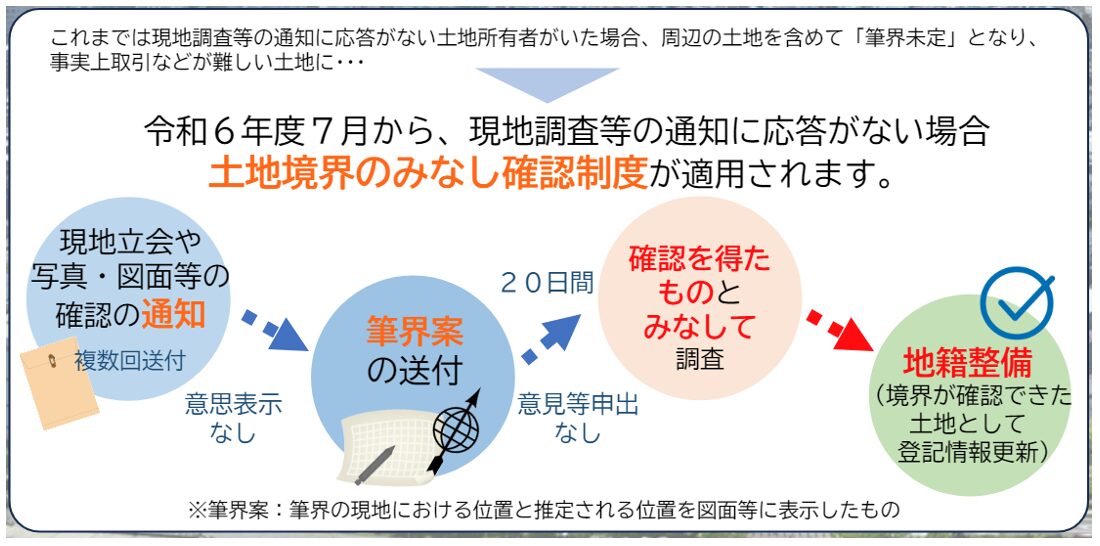 土地境界のみなし確認制度
