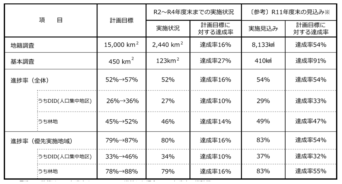 地籍調査,目標値
