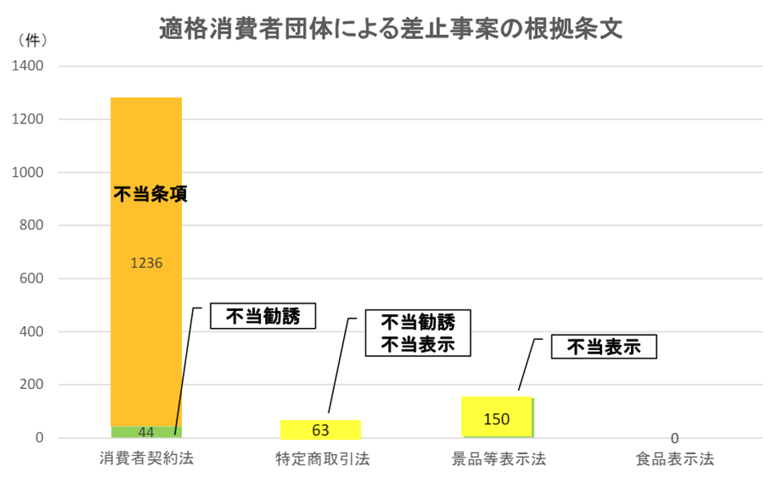 適格消費者団体による差止事案の根拠条文