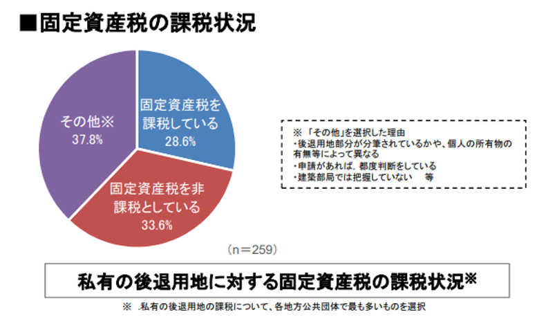 固定資産税の課税状況