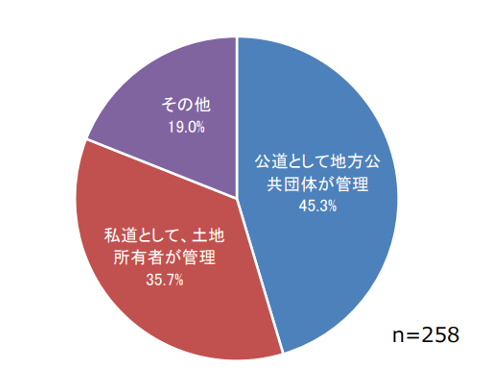 固定資産税の課税状況