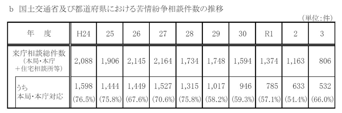 国土交通省や都道府県における苦情紛争相談件数の推移
