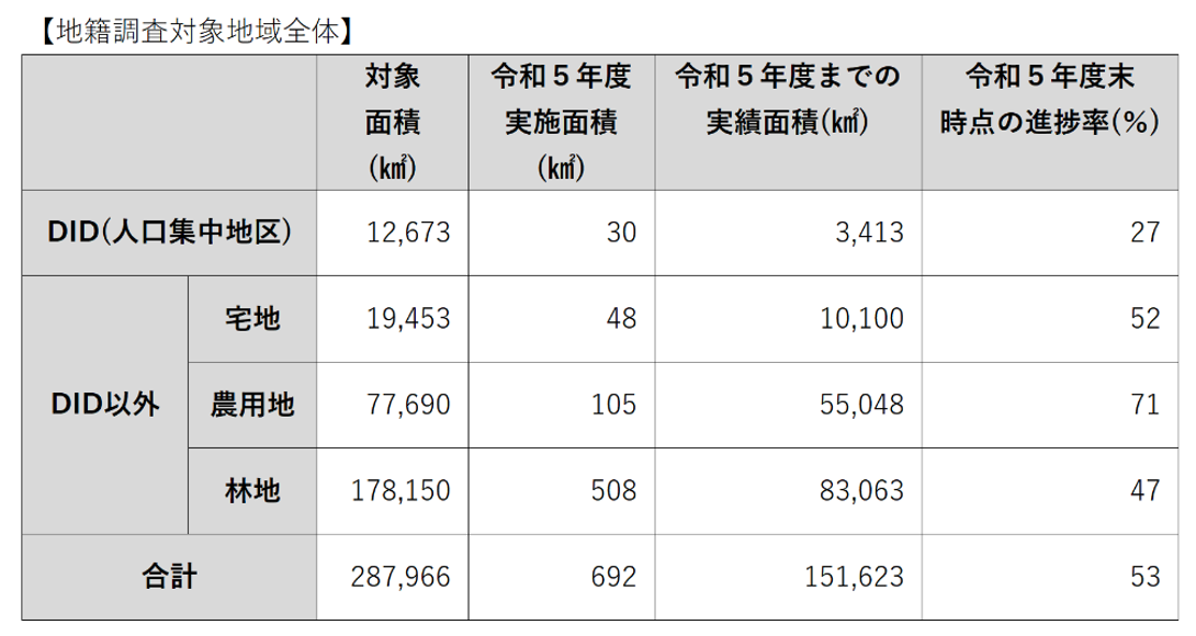 地籍調査対象地域全体