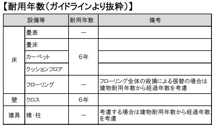 販売 国交省のガイドラインによるクッションフロア