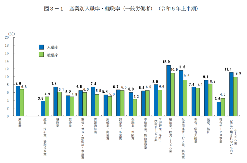 令和6年上半期の産業別入職率・離職率