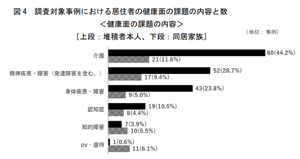 調査対象事例における居住者の健康面の課題の内容と数