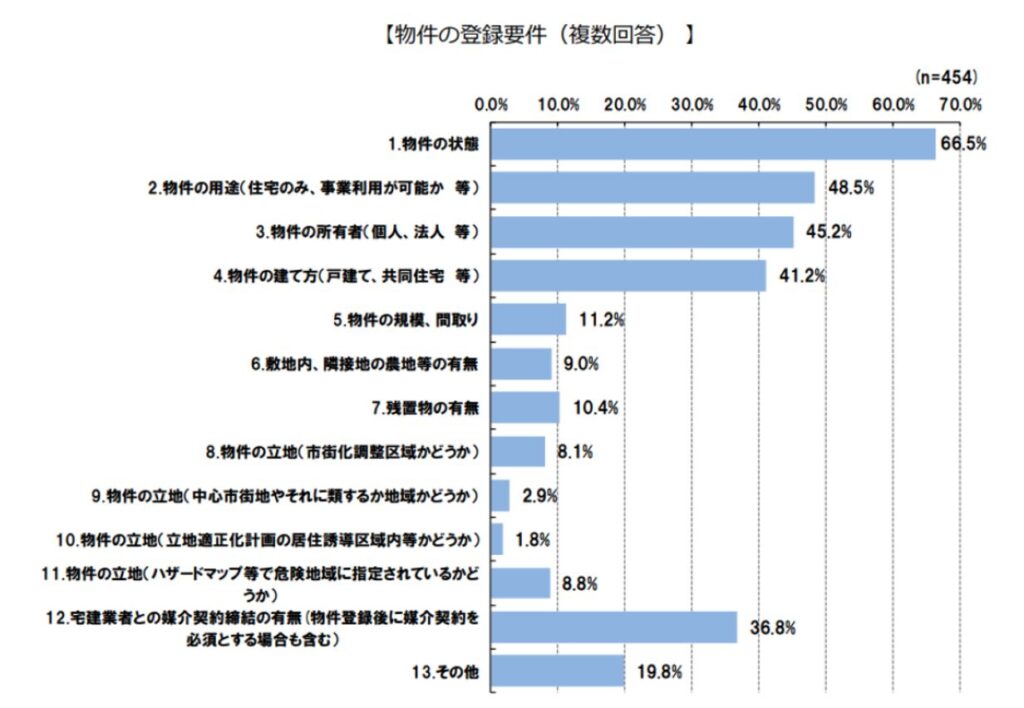 物件の登録要件